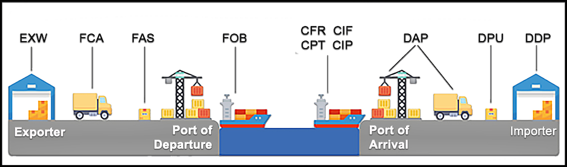Mua CIF , Bán FOB . Thực trạng XNK Việt Nam